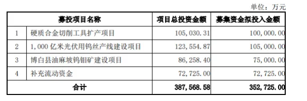 供不應(yīng)求，廈門鎢業(yè)擴(kuò)張光伏鎢絲產(chǎn)線！