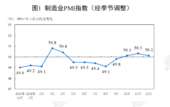 中國12月制造業PMI為50.1%，比上月下降0.2個百分點