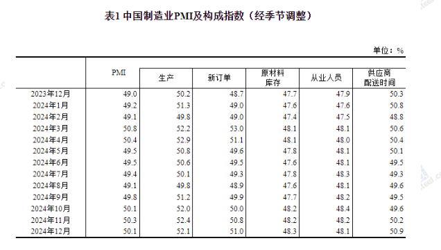 中國12月制造業(yè)PMI為50.1%，比上月下降0.2個百分點(diǎn)