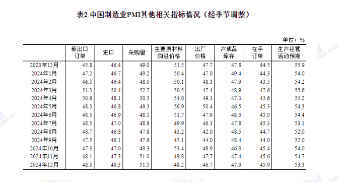 中國12月制造業PMI為50.1%，比上月下降0.2個百分點