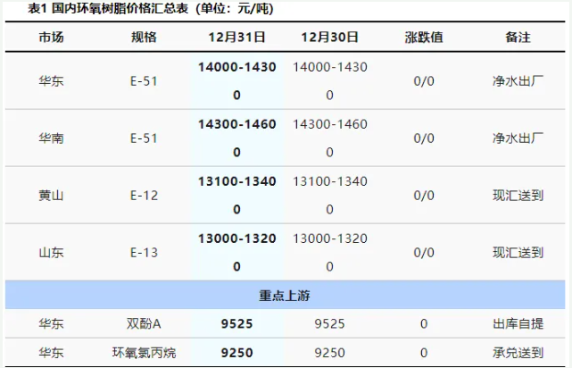 月末環氧樹脂市場“涼涼”，元旦能否迎來轉機？