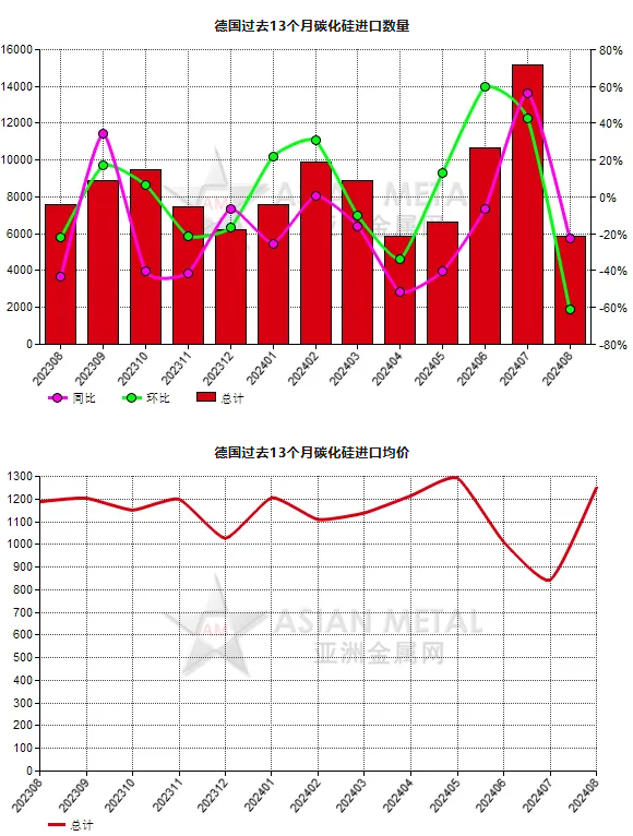 德國2024年8月份碳化硅進口量環比下滑61.26%