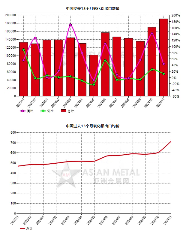 中國2024年11月份氧化鋁出口量同比增加43.64%