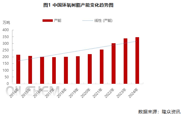 中國環氧樹脂供應不斷增長 未來行業良性發展任重道遠