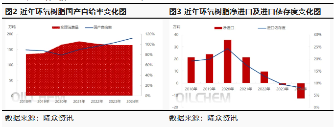 中國環氧樹脂供應不斷增長 未來行業良性發展任重道遠