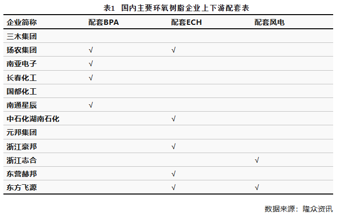 中國環氧樹脂供應不斷增長 未來行業良性發展任重道遠