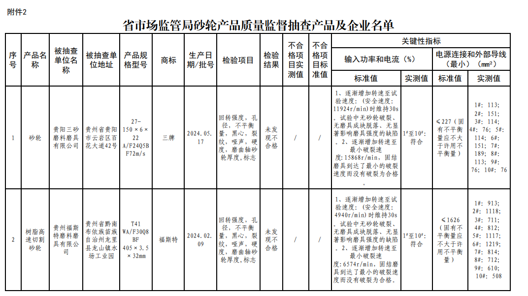 貴州省市場監管局關于砂輪產品質量監督抽查情況的通告