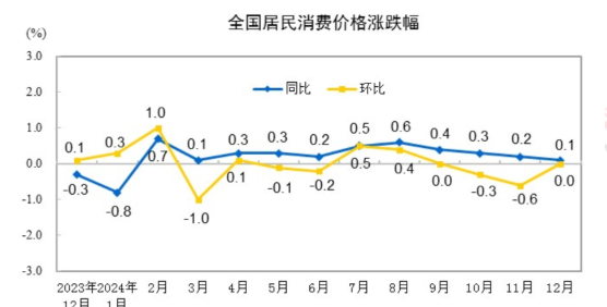 中國2024年12月CPI同比上漲0.1%