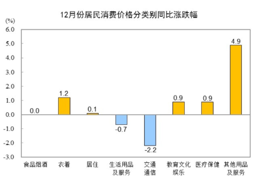 中國2024年12月CPI同比上漲0.1%