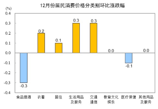 中國2024年12月CPI同比上漲0.1%