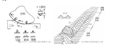 砂輪研磨工藝與質量控制原理