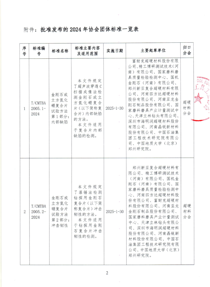 關(guān)于批準(zhǔn)發(fā)布《金剛石或立方氮化硼復(fù)合片試驗(yàn)方法 第1部分：內(nèi)部缺陷》等4項(xiàng)協(xié)會(huì)團(tuán)體標(biāo)準(zhǔn)