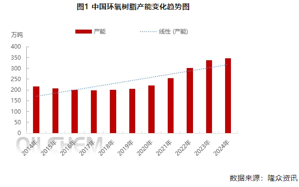 中國環氧樹脂供應不斷增長，未來行業良性發展任重道遠