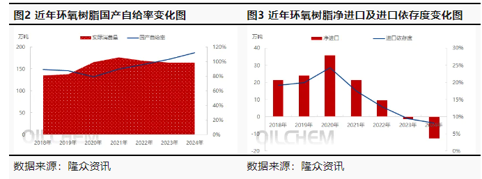 中國環氧樹脂供應不斷增長，未來行業良性發展任重道遠