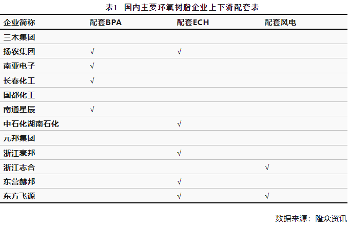 中國環氧樹脂供應不斷增長，未來行業良性發展任重道遠