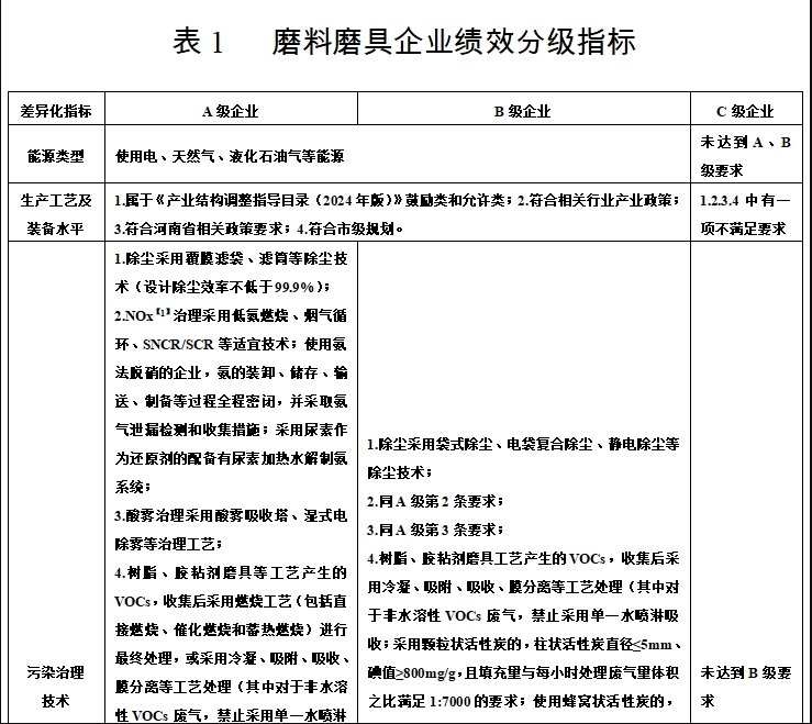 磨料磨具《重污染天氣應急減排措施制定技術(shù)指南》要點解讀