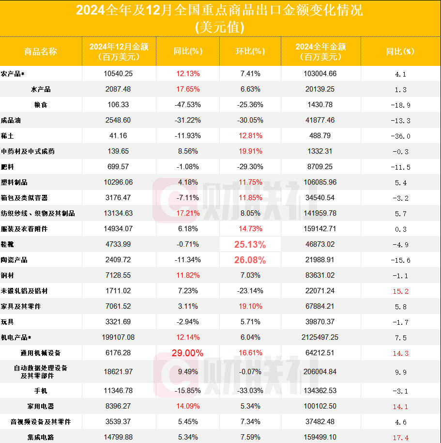 出口規(guī)模首破25萬億，2024年哪些重點商品出口迎大爆發(fā)？