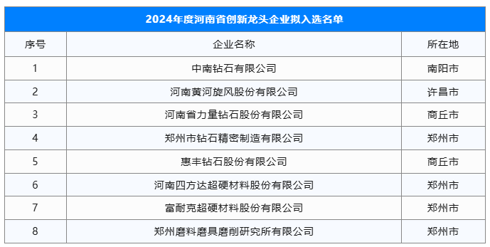 八家超硬材料企業入選河南省創新龍頭企業