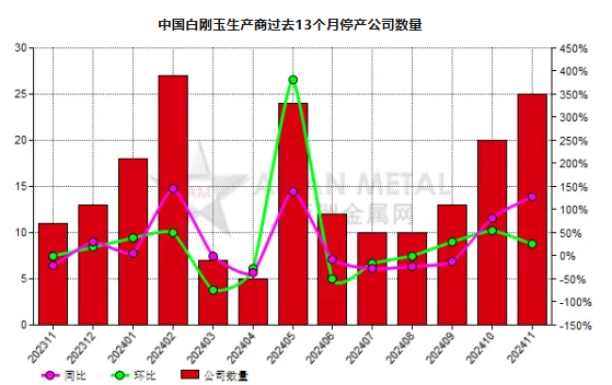 11月份中國25家白剛玉生產商停產