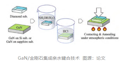 深入解析 GaN 器件金剛石近結散熱技術：鍵合、生長、鈍化生長