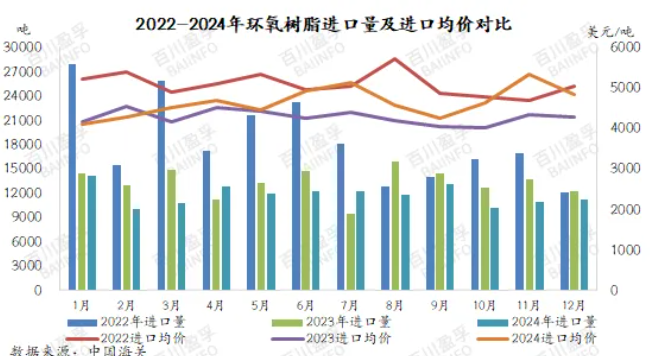 2024年12月環氧樹脂進出口分析