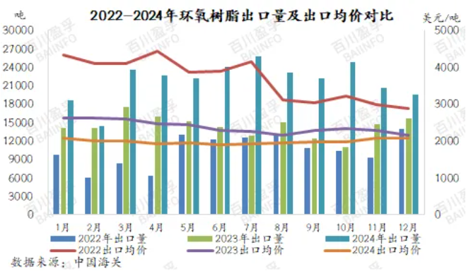 2024年12月環氧樹脂進出口分析