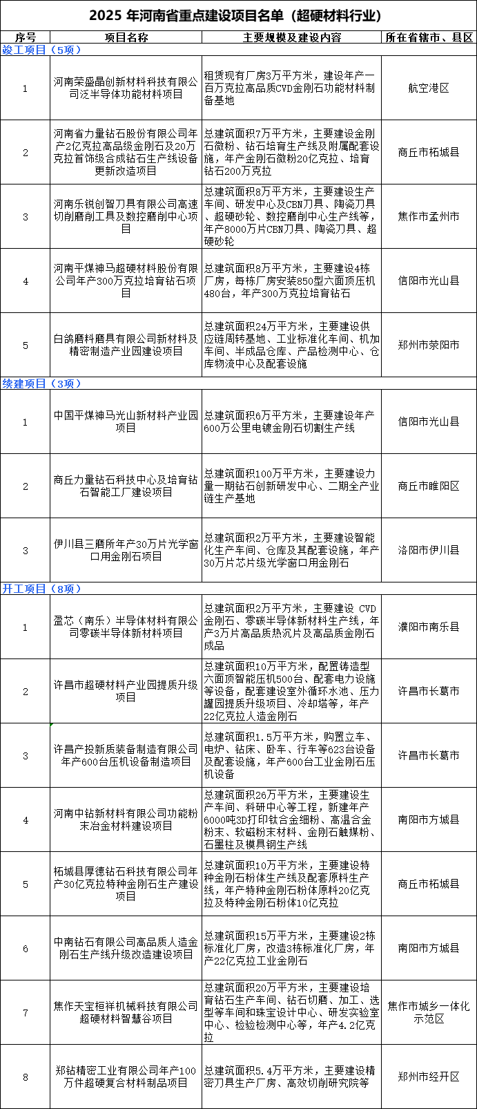 河南發布2025年重點項目名單！超硬材料項目匯總