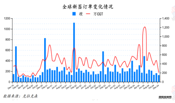 127艘！訂單大跌！最新全球造船業月報出爐