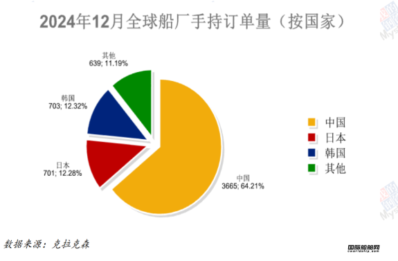 127艘！訂單大跌！最新全球造船業(yè)月報出爐