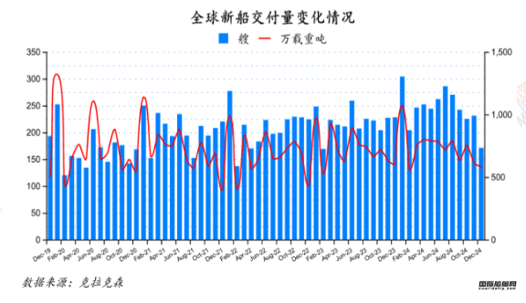 127艘！訂單大跌！最新全球造船業月報出爐