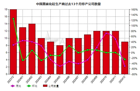 12月份中國9家黑碳化硅生產商停產