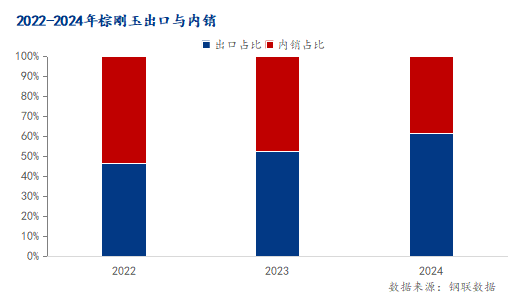 Mysteel解讀：2024年1-12月中國棕剛玉出口量年同比增加10.73%