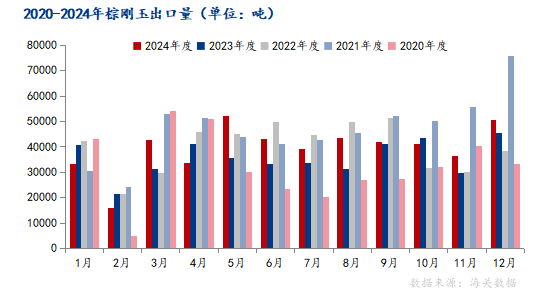 Mysteel解讀：2024年1-12月中國棕剛玉出口量年同比增加10.73%