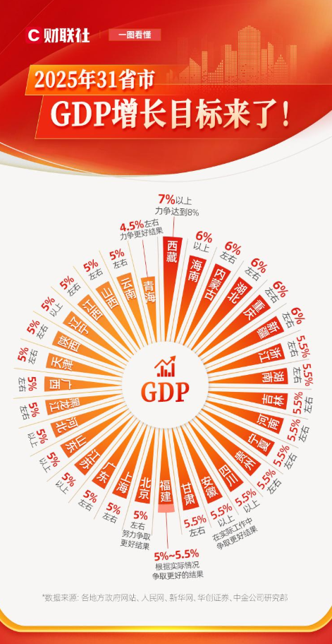 一圖看懂 | 31省市今年GDP增長目標來了！