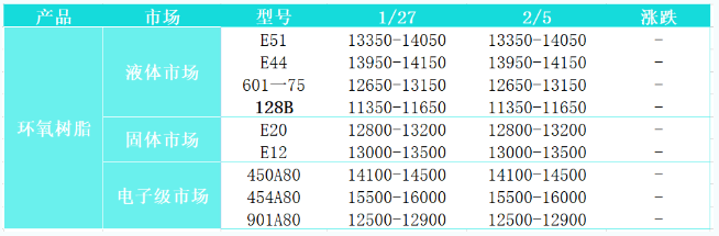 節后首個交易日 樹脂市場氛圍安靜