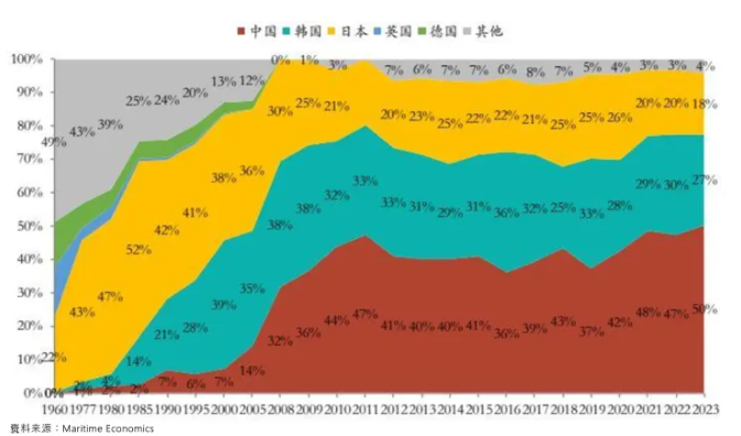 中國造船為什么這么火熱，還會持續多久