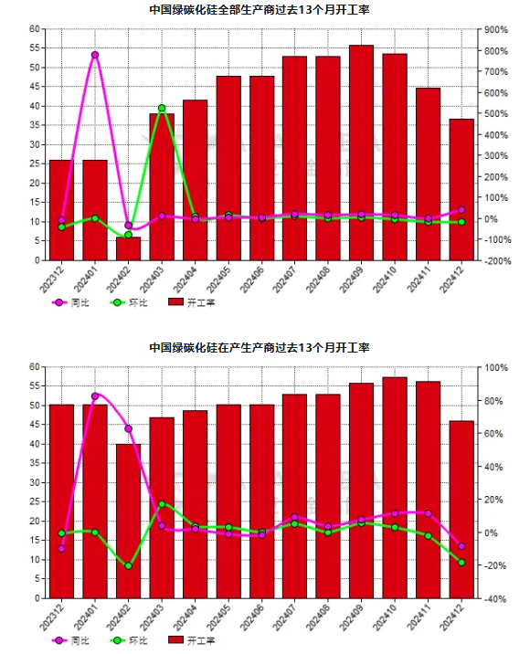 12月份中國綠碳化硅生產(chǎn)商開工率同比增長40.89%