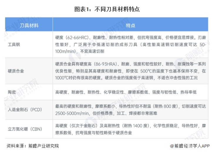 2025年中國刀具材料市場分析：以硬質合金為主