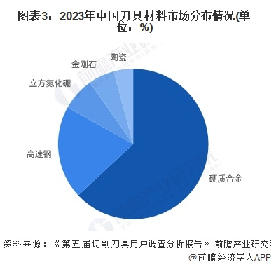 2025年中國刀具材料市場分析：以硬質合金為主