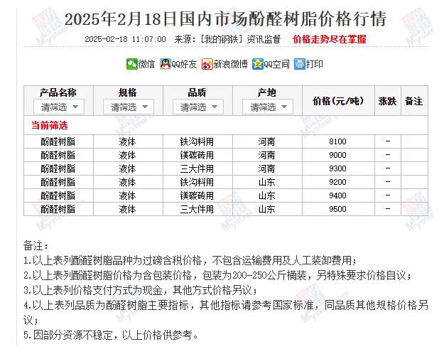 2月18日國內市場酚醛樹脂價格行情