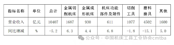 2024年機床工具行業經濟運行情況