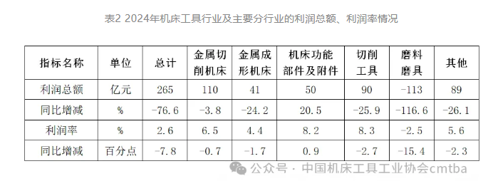 2024年機床工具行業(yè)經(jīng)濟運行情況