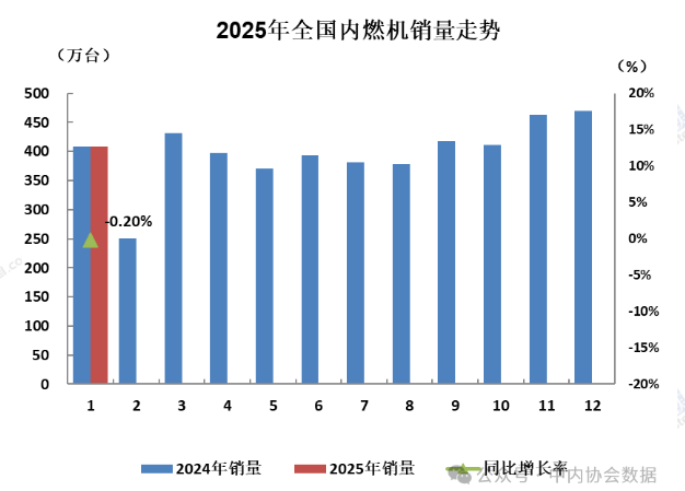 中內(nèi)協(xié)：2025年1月內(nèi)燃機銷量408.14萬臺，同比降0.2%