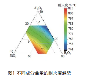 金剛石砂輪用陶瓷結合劑組分對性能的影響