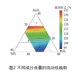 金剛石砂輪用陶瓷結(jié)合劑組分對(duì)性能的影響