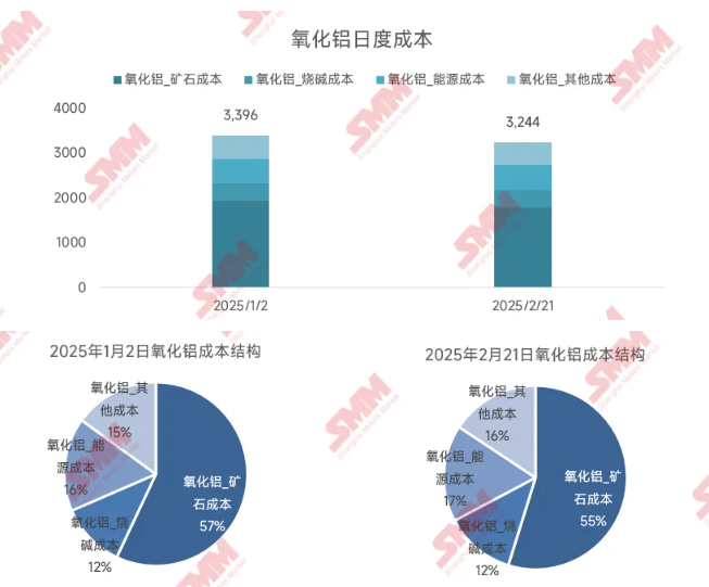 利潤空間收縮明顯，晉豫地區氧化鋁進口礦產能普遍面臨虧損！