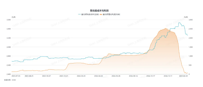 利潤空間收縮明顯，晉豫地區氧化鋁進口礦產能普遍面臨虧損！