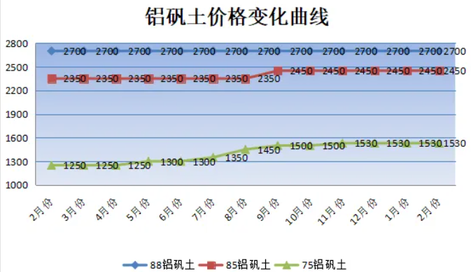 2月份大宗耐火原料市場分析