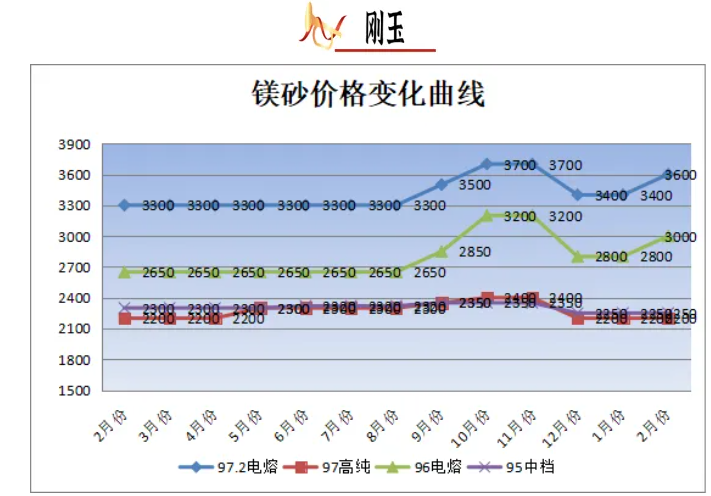 2月份大宗耐火原料市場分析