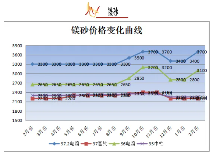 2月份大宗耐火原料市場分析